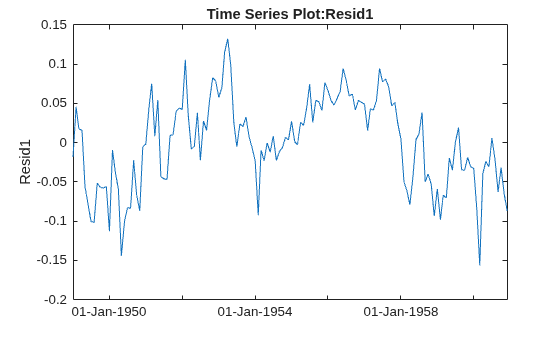 Figure contains an axes object. The axes object with title Time Series Plot:Resid1, ylabel Resid1 contains an object of type line.