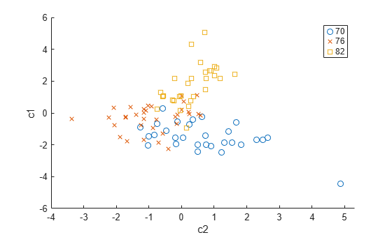 Perform Multivariate Analysis of Variance (MANOVA) - MATLAB & Simulink