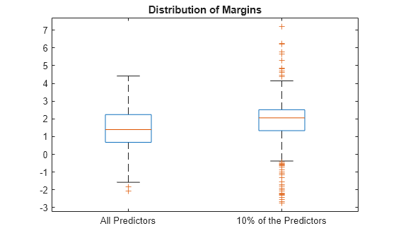 Figure contains an axes object. The axes object with title Distribution of Margins contains 14 objects of type line. One or more of the lines displays its values using only markers