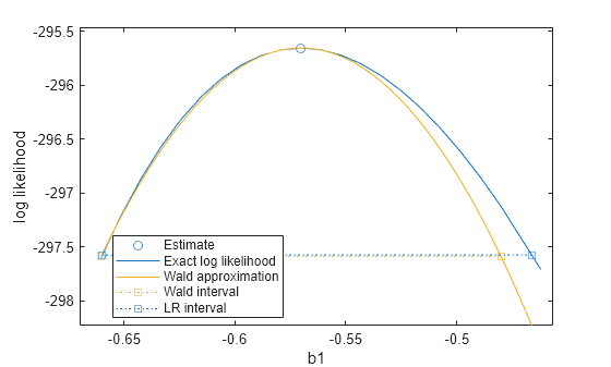 profileLikelihood - Profile loglikelihood for nonlinear regression ...