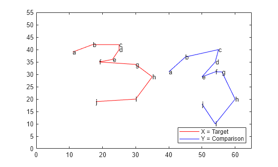 Figure contains an axes object. The axes object contains 22 objects of type line, text. These objects represent X = Target, Y = Comparison.