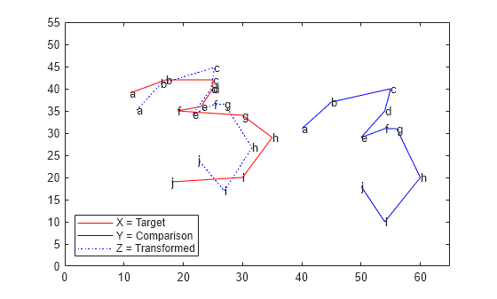 Figure contains an axes object. The axes object contains 33 objects of type line, text. These objects represent X = Target, Y = Comparison, Z = Transformed.