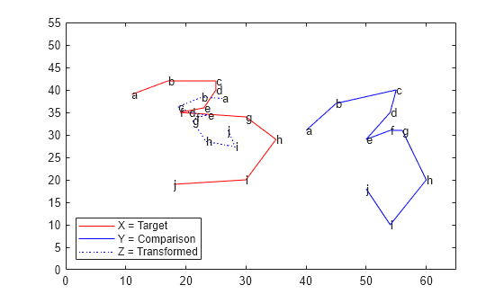 Figure contains an axes object. The axes object contains 33 objects of type line, text. These objects represent X = Target, Y = Comparison, Z = Transformed.