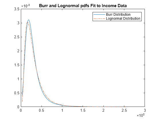 Lognormal Distribution Matlab Simulink