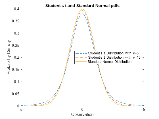 Normal Distribution Matlab Simulink