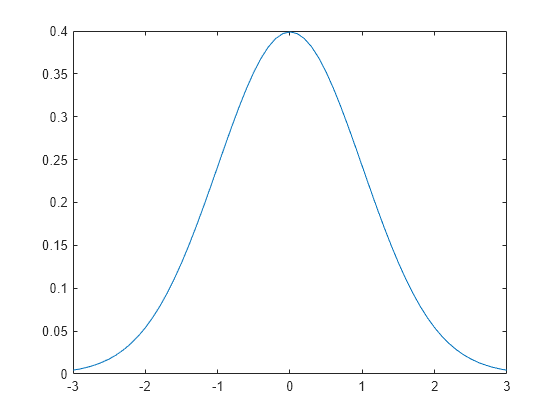 Normal Distribution - MATLAB & Simulink