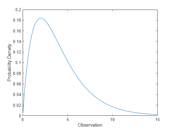 Chi Square Distribution Chart