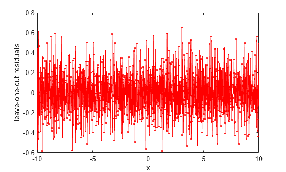 Figure contains an axes object. The axes object with xlabel x, ylabel leave-one-out residuals contains an object of type line.