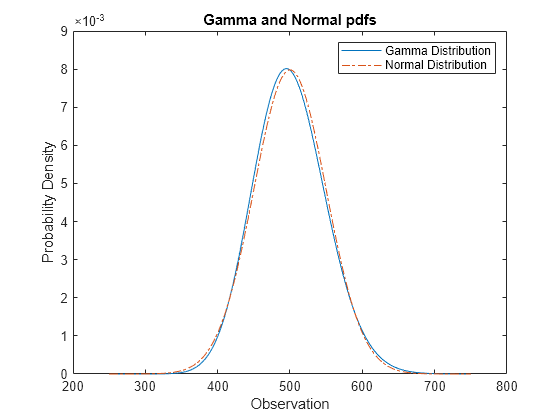 Normal Distribution Chart Generator