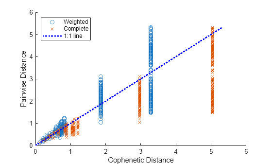 Figure contains an axes object. The axes object with xlabel Cophenetic Distance, ylabel Pairwise Distance contains 3 objects of type scatter, line. These objects represent Weighted, Complete, 1:1 line.
