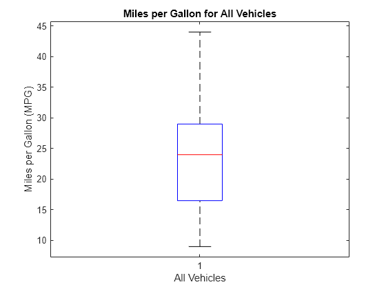 Visualize Summary Statistics With Box Plot Matlab Boxplot