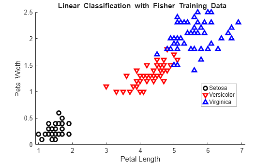 Figure contains an axes object. The axes object with title blank Linear blank Classification blank with blank Fisher blank Training blank Data, xlabel Petal Length, ylabel Petal Width contains 3 objects of type line. One or more of the lines displays its values using only markers These objects represent Setosa, Versicolor, Virginica.