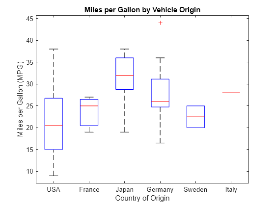 Box Chart Origin