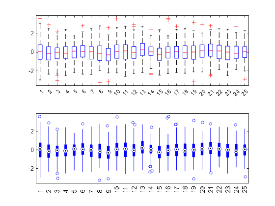 Visualize Summary Statistics With Box Plot Matlab Boxplot