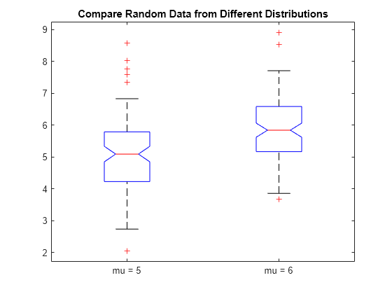 Visualize Summary Statistics With Box Plot Matlab Boxplot