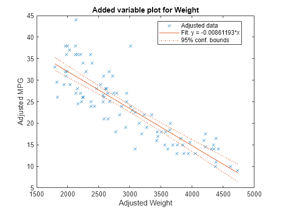 Linear Regression Chart