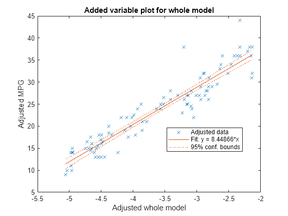 scatter plot or added variable of linear regression model matlab how to add standard deviation graph in excel