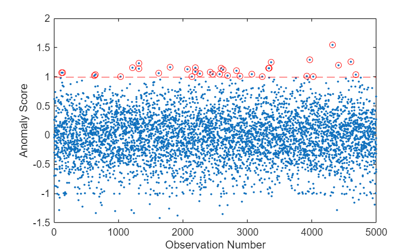 One-Class SVM Anomaly Detector - Find anomalies in data using one-class ...