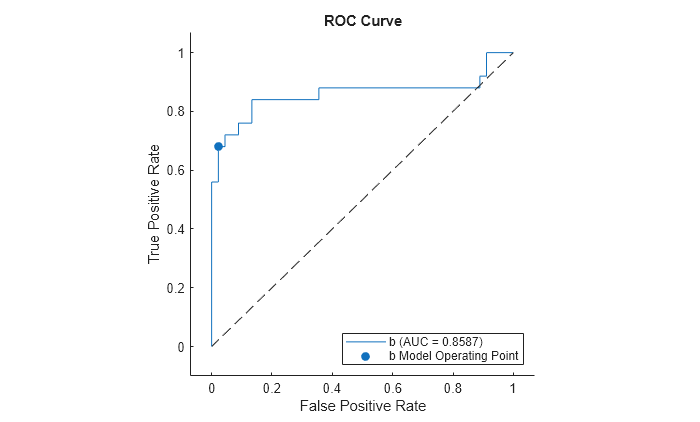 Figure contains an axes object. The axes object with title ROC Curve, xlabel False Positive Rate, ylabel True Positive Rate contains 3 objects of type roccurve, scatter, line. These objects represent b (AUC = 0.8587), b Model Operating Point.