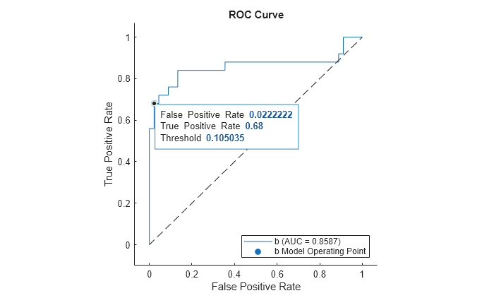 Figure contains an axes object. The axes object with title ROC Curve, xlabel False Positive Rate, ylabel True Positive Rate contains 3 objects of type roccurve, scatter, line. These objects represent b (AUC = 0.8587), b Model Operating Point.
