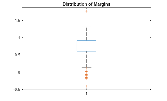 Figure contains an axes object. The axes object with title Distribution of Margins contains 7 objects of type line. One or more of the lines displays its values using only markers