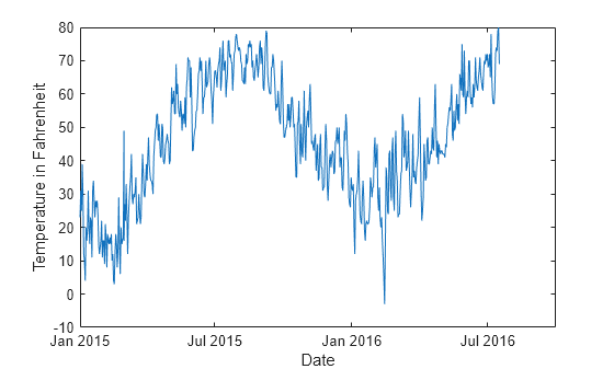 Figure contains an axes object. The axes object with xlabel Date, ylabel Temperature in Fahrenheit contains an object of type line.