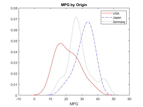Figure contains an axes object. The axes object with title MPG by Origin, xlabel MPG contains 3 objects of type line. These objects represent USA, Japan, Germany.