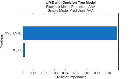 Figure contains an axes object. The axes object with title LIME with Decision Tree Model, xlabel Predictor Importance, ylabel Predictor contains an object of type bar.