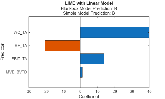 Figure contains an axes object. The axes object with title LIME with Linear Model, xlabel Coefficient, ylabel Predictor contains an object of type bar.