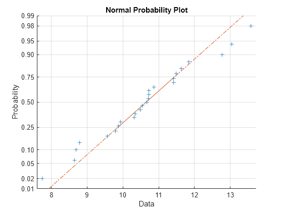 Std Probability Chart