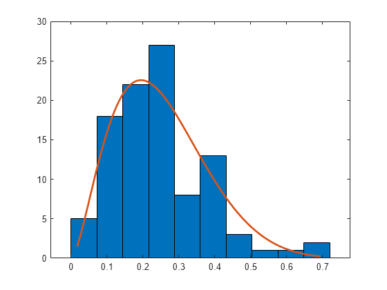 Particle Distribution Chart