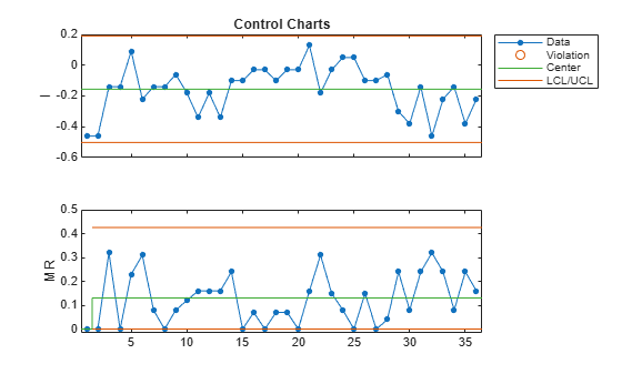 controlchart - Control charts - MATLAB