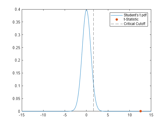 null hypothesis for single sample t test