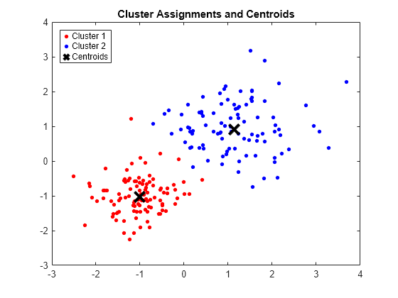 Центроид кластера. Density-based Clustering. Центроид в KNN. K-means Clustering.