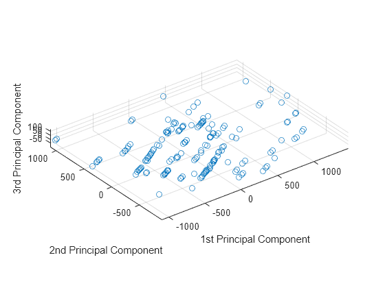 Color online) Principal components analysis of relative scores