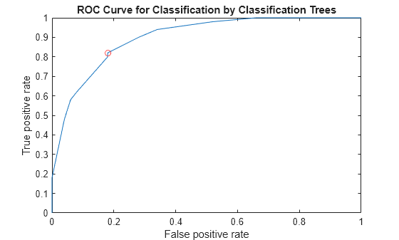 Figure contains an axes object. The axes object with title ROC Curve for Classification by Classification Trees, xlabel False positive rate, ylabel True positive rate contains 2 objects of type line. One or more of the lines displays its values using only markers