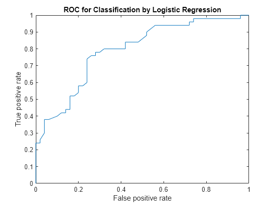 Roc Chart