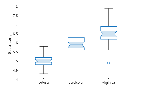 Figure contains an axes object. The axes object with ylabel Sepal Length contains an object of type boxchart. This object represents species.