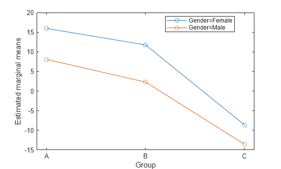 Figure contains an axes object. The axes object with xlabel Group, ylabel Estimated marginal means contains 2 objects of type line. These objects represent Gender=Female, Gender=Male.