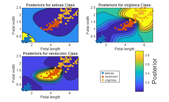 Figure contains 3 axes objects. Axes object 1 with title Posteriors for setosa Class, xlabel Petal length, ylabel Petal width contains 4 objects of type contour, line. One or more of the lines displays its values using only markers These objects represent setosa, versicolor, virginica. Axes object 2 with title Posteriors for virginica Class, xlabel Petal length, ylabel Petal width contains 4 objects of type contour, line. One or more of the lines displays its values using only markers These objects represent setosa, versicolor, virginica. Axes object 3 with title Posteriors for versicolor Class, xlabel Petal length, ylabel Petal width contains 4 objects of type contour, line. One or more of the lines displays its values using only markers These objects represent setosa, versicolor, virginica.