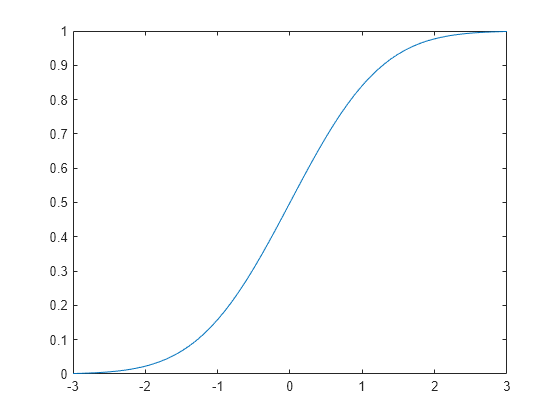 Normal Distribution Matlab Simulink