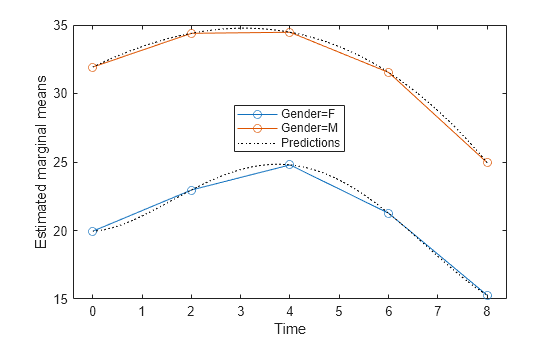 Figure contains an axes object. The axes object with xlabel Time, ylabel Estimated marginal means contains 6 objects of type line. These objects represent Gender=F, Gender=M, Predictions.