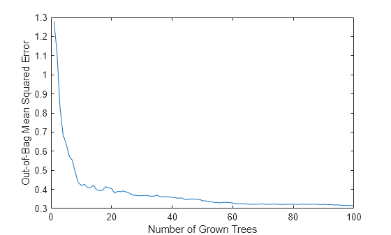 Figure contains an axes object. The axes object with xlabel Number of Grown Trees, ylabel Out-of-Bag Mean Squared Error contains an object of type line.