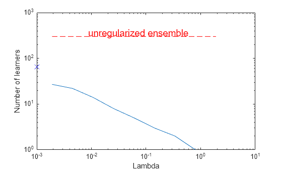 Figure contains an axes object. The axes object with xlabel Lambda, ylabel Number of learners contains 3 objects of type line.