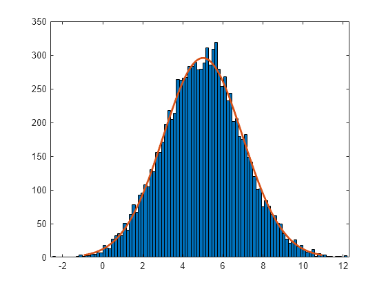 Lognormal Distribution Matlab Simulink