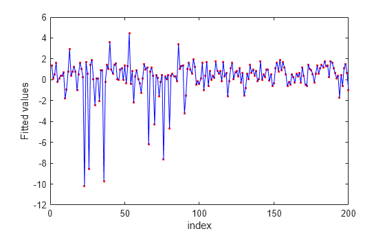 Figure contains an axes object. The axes object with xlabel index, ylabel Fitted values contains 2 objects of type line. One or more of the lines displays its values using only markers