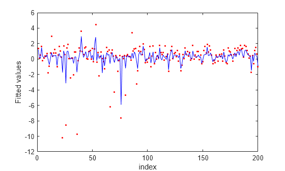 Figure contains an axes object. The axes object with xlabel index, ylabel Fitted values contains 2 objects of type line. One or more of the lines displays its values using only markers