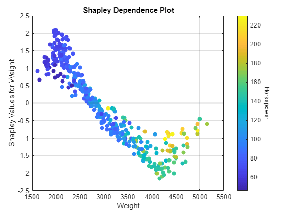 plotDependence - Plot dependence of Shapley values on predictor values ...
