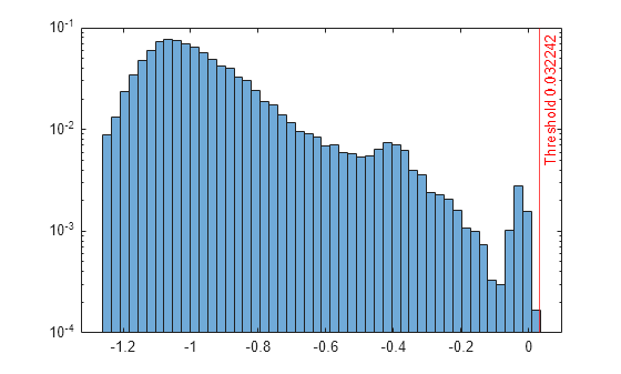 Figure contains an axes object. The axes object contains 2 objects of type histogram, constantline.
