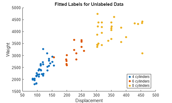 Figure contains an axes object. The axes object with title Fitted Labels for Unlabeled Data, xlabel Displacement, ylabel Weight contains 3 objects of type line. One or more of the lines displays its values using only markers These objects represent 4 cylinders, 6 cylinders, 8 cylinders.